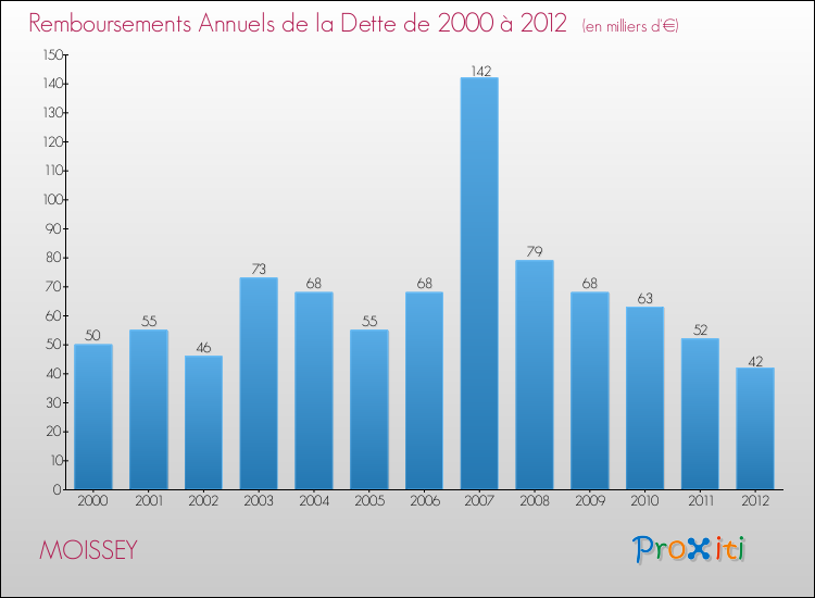 Evolution de l'annuité de la dette pour la commune de MOISSEY de 2000 à 2012 Annuités de la dette pour MOISSEY de 2000 à 2012