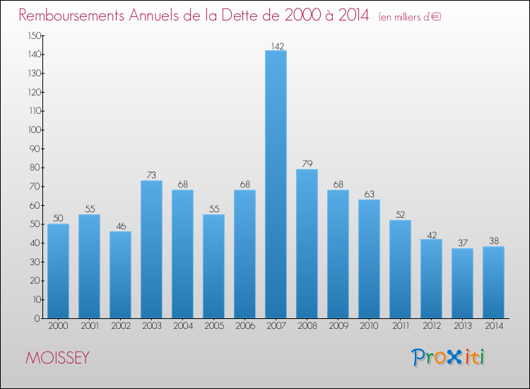 Evolution de l'annuité de la dette pour la commune de MOISSEY de 2000 à 2014 Annuités de la dette pour MOISSEY de 2000 à 2014