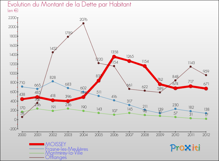 Evolution de la dette par habitant pour la commune de MOISSEY et les communes proches de 2000 à 2012 Comparaison de la dette par habitant pour MOISSEY et les communes voisines de 2000 à 2012