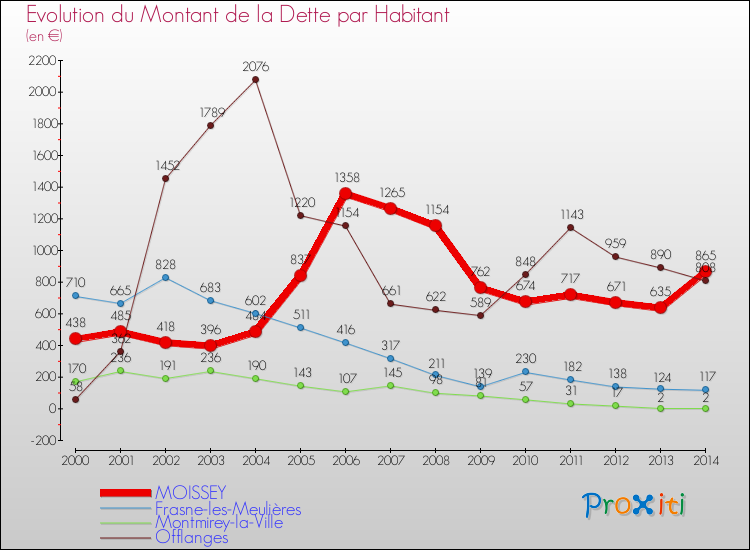 Evolution de la dette par habitant pour la commune de MOISSEY et les communes proches de 2000 à 2014 Comparaison de la dette par habitant pour MOISSEY et les communes voisines de 2000 à 2014