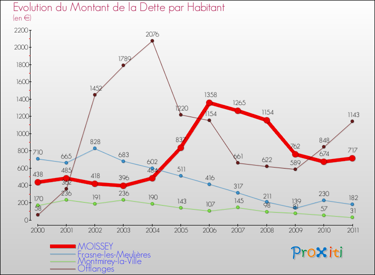 Evolution de la dette par habitant pour la commune de MOISSEY et les communes proches Comparaison de la dette par habitant pour MOISSEY et les communes voisines