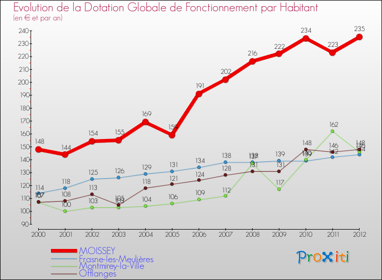 Evolution et montant de la dotation globale de fonctionnement par Habitant pour MOISSEY et les communes proches Comparaison des dotations globales de fonctionnement par habitant pour MOISSEY et les communes voisines