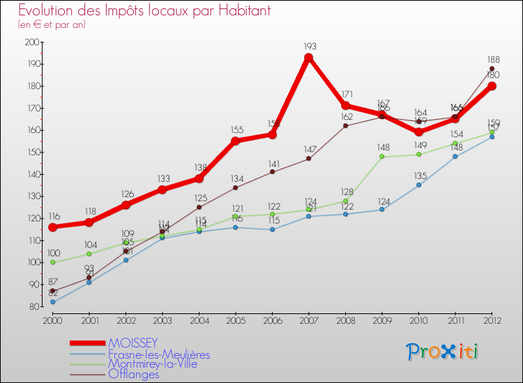 Evolution et montant des impôts locaux par Habitant pour MOISSEY et les communes proches Comparaison des impôts locaux par habitant pour MOISSEY et les communes voisines