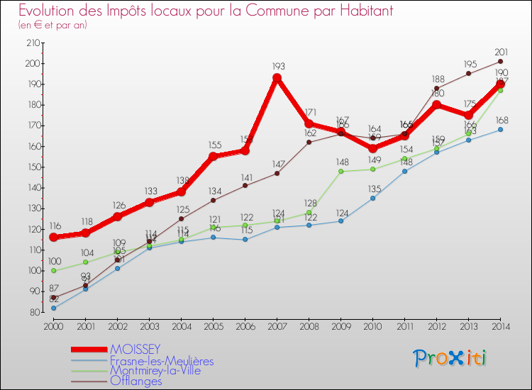 Evolution et montant des impôts locaux par Habitant pour MOISSEY et les communes proches de 2000 à 2014 Comparaison des impôts locaux par habitant pour MOISSEY et les communes voisines de 2000 à 2014