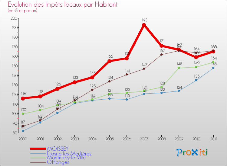 Evolution et montant des impôts locaux par Habitant pour MOISSEY et les communes proches Comparaison des impôts locaux par habitant pour MOISSEY et les communes voisines