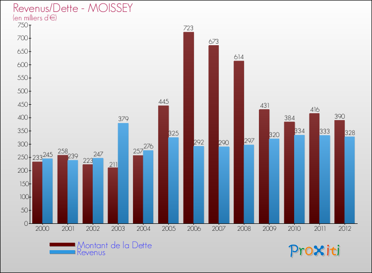 Evolution comparée de la dette et des revenus pour la commune de MOISSEY de 2000 à 2012 Comparaison de la dette et des revenus pour MOISSEY de 2000 à 2012