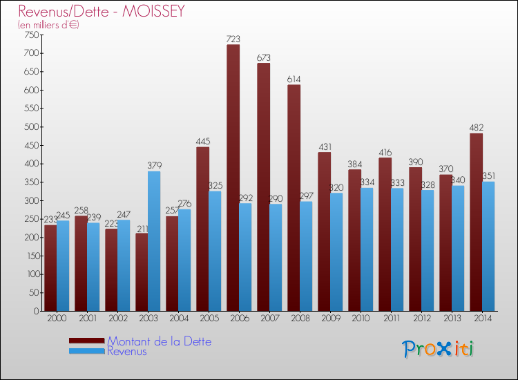 Evolution comparée de la dette et des revenus pour la commune de MOISSEY de 2000 à 2014 Comparaison de la dette et des revenus pour MOISSEY de 2000 à 2014