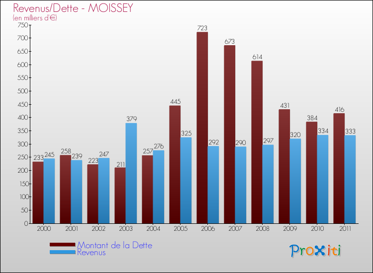 Evolution comparée de la dette et des revenus pour la commune de MOISSEY de 2000 à 2011 Comparaison de la dette et des revenus pour MOISSEY de 2000 à 2011