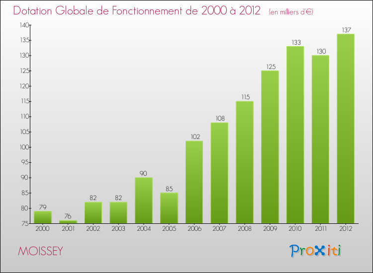 Evolution du montant de la Dotation Globale de Fonctionnement pour la commune de MOISSEY de 2000 à 2012 Evolution du montant de la Dotation Globale de Fonctionnement pour MOISSEY de 2000 à 2012