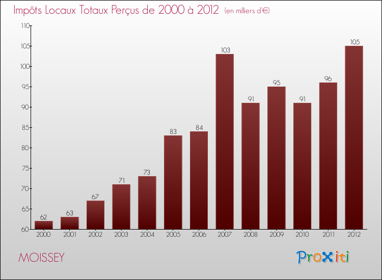 Evolution des Impôts Locaux pour la commune de MOISSEY de 2000 à 2012 Evolution des Impôts Locaux pour MOISSEY de 2000 à 2012