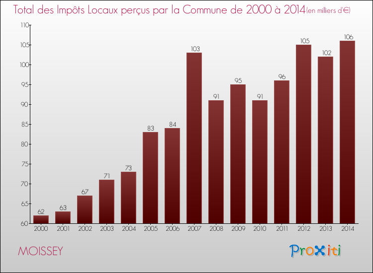 Evolution des Impôts Locaux pour la commune de MOISSEY de 2000 à 2014 Evolution des Impôts Locaux pour MOISSEY de 2000 à 2014