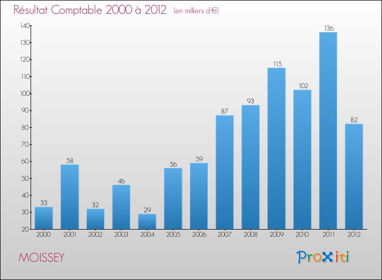 Evolution du résultat comptable pour la commune de MOISSEY de 2000 à 2012 Evolution du résultat comptable pour MOISSEY de 2000 à 2012