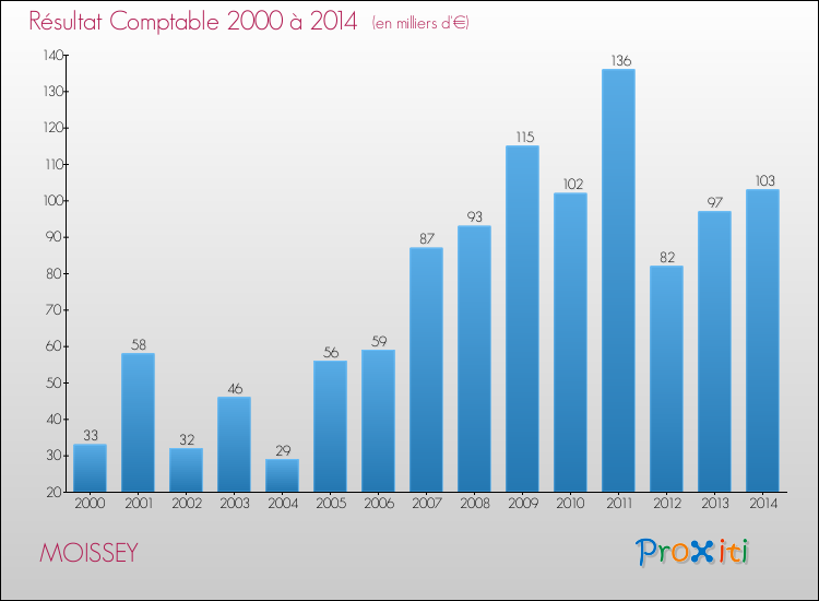 Evolution du résultat comptable pour la commune de MOISSEY de 2000 à 2014 Evolution du résultat comptable pour MOISSEY de 2000 à 2014