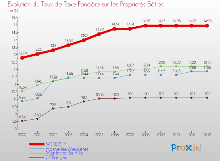 Evolution du taux de la taxe foncière sur le bati pour MOISSEY et les communes proches de 2000 à 2012 Comparaison des taux de taxe foncière sur le bati pour MOISSEY et les communes voisines de 2000 à 2012