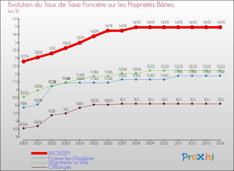Evolution du taux de la taxe foncière sur le bati pour MOISSEY et les communes proches de 2000 à 2014 Comparaison des taux de taxe foncière sur le bati pour MOISSEY et les communes voisines de 2000 à 2014