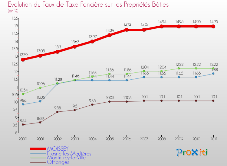Evolution du taux de la taxe foncière sur le bati pour MOISSEY et les communes proches Comparaison des taux de taxe foncière sur le bati pour MOISSEY et les communes voisines