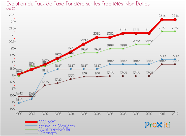 Evolution du taux de la taxe foncière sur les immeubles et terrains non batis pour MOISSEY et les communes proches de 2000 à 2012 Comparaison des taux de la taxe foncière sur les immeubles et terrains non batis pour MOISSEY et les communes voisines de 2000 à 2012