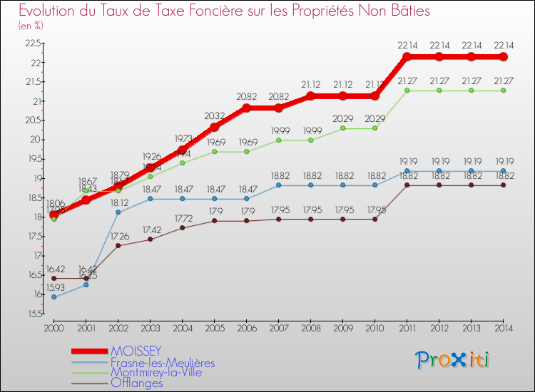 Evolution du taux de la taxe foncière sur les immeubles et terrains non batis pour MOISSEY et les communes proches de 2000 à 2014 Comparaison des taux de la taxe foncière sur les immeubles et terrains non batis pour MOISSEY et les communes voisines de 2000 à 2014