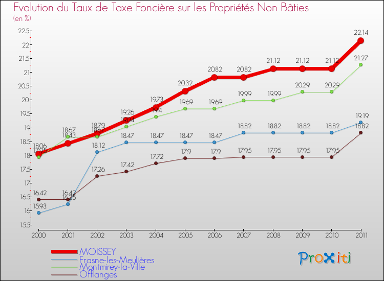 Evolution du taux de la taxe foncière sur les immeubles et terrains non batis pour MOISSEY et les communes proches Comparaison des taux de la taxe foncière sur les immeubles et terrains non batis pour MOISSEY et les communes voisines