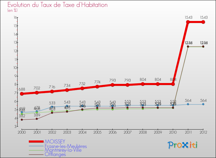 Evolution du taux de la taxe d'habitation pour MOISSEY et les communes proches Comparaison des taux de la taxe d'habitation pour MOISSEY et les communes voisines