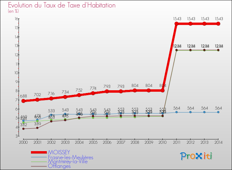Evolution du taux de la taxe d'habitation pour MOISSEY et les communes proches de 2000 à 2014 Comparaison des taux de la taxe d'habitation pour MOISSEY et les communes voisines de 2000 à 2014