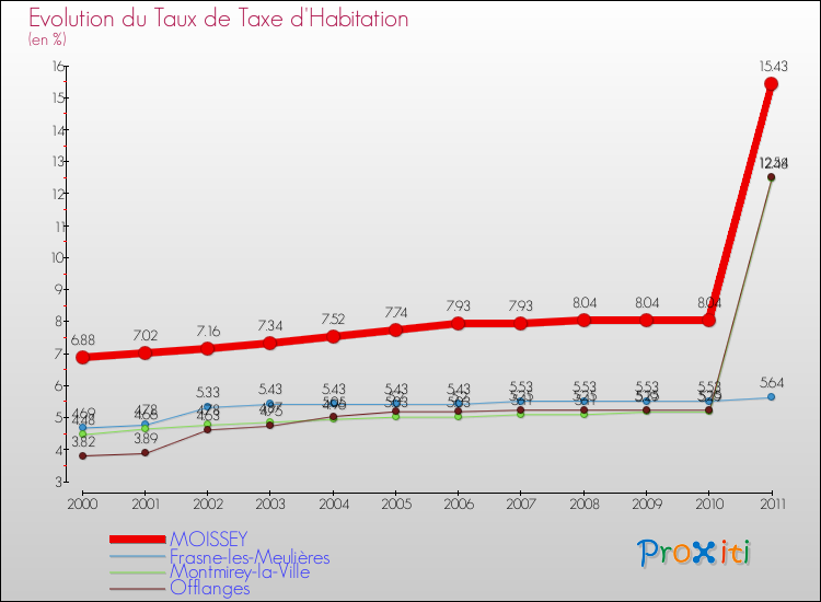 Evolution du taux de la taxe d'habitation pour MOISSEY et les communes proches Comparaison des taux de la taxe d'habitation pour MOISSEY et les communes voisines