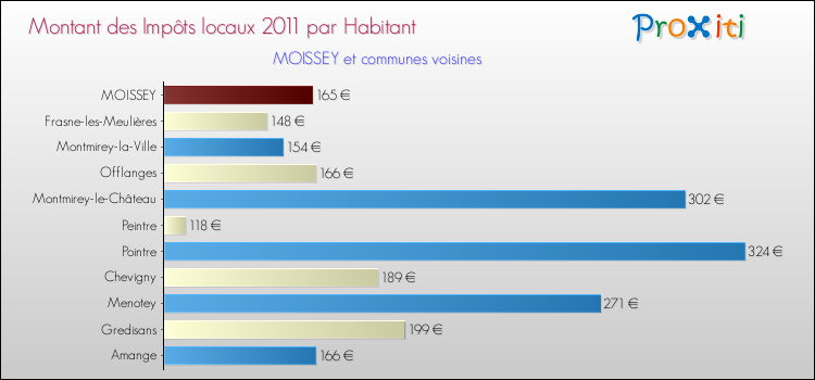 Montant des impôts locaux par Habitant pour MOISSEY et les communes proches Comparaison des impôts locaux par habitant pour MOISSEY et les communes voisines