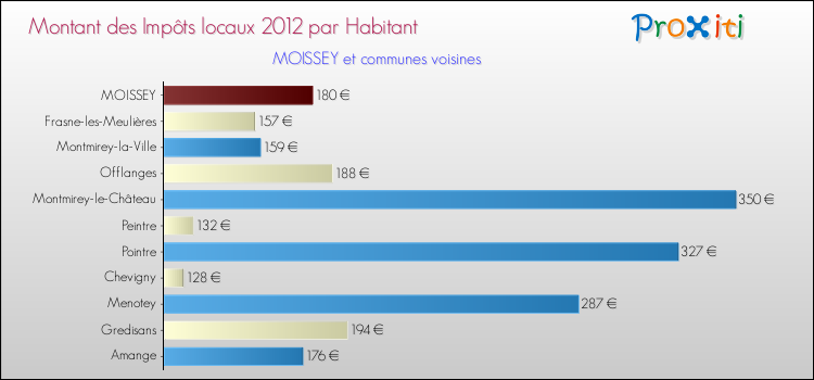 Montant des impôts locaux par Habitant pour MOISSEY et les communes proches Comparaison des impôts locaux par habitant pour MOISSEY et les communes voisines