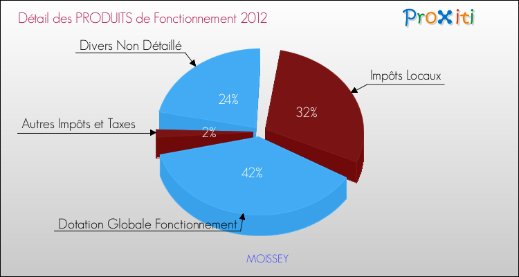 Décomposition du Budget de Fonctionnement 2012 de la commune de MOISSEY Budget de Fonctionnement 2012 pour la commune de MOISSEY