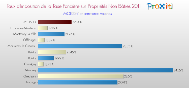 Taux d'imposition de la taxe foncière sur les immeubles et terrains non batis 2011 pour MOISSEY et les communes proches Comparaison des taux d'imposition de la taxe foncière sur les immeubles et terrains non batis 2011 pour MOISSEY et les communes voisines