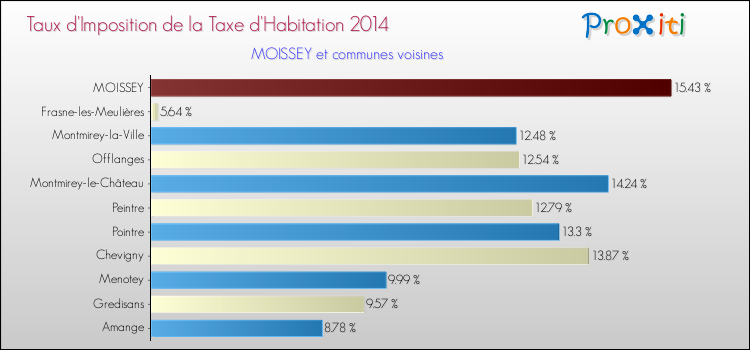 Taux d'imposition de la taxe d'habitation 2014 pour MOISSEY et les communes proches Comparaison des taux d'imposition de la taxe d'habitation 2014 pour MOISSEY et les communes voisines