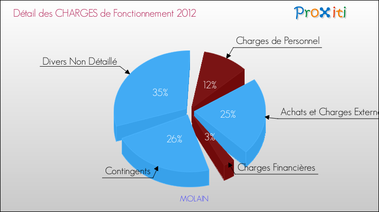 Décomposition des Charges de Fonctionnement 2012 de la commune de MOLAIN Charges de Fonctionnement 2012 pour la commune de MOLAIN