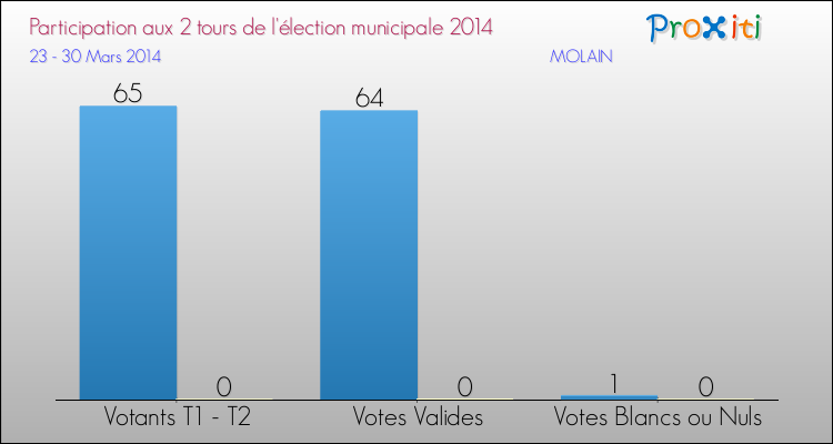 Participation comparée des 2 tours des Elections Municipales 2014 de la commune de MOLAIN Elections Municipales 2014 - Participation comparée des 2 tours pour la commune de MOLAIN
