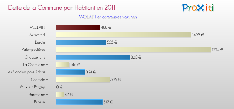 Dette par habitant de la commune en 2011 pour MOLAIN et les communes proches Comparaison de la dette par habitant de la commune en 2011 pour MOLAIN et les communes voisines