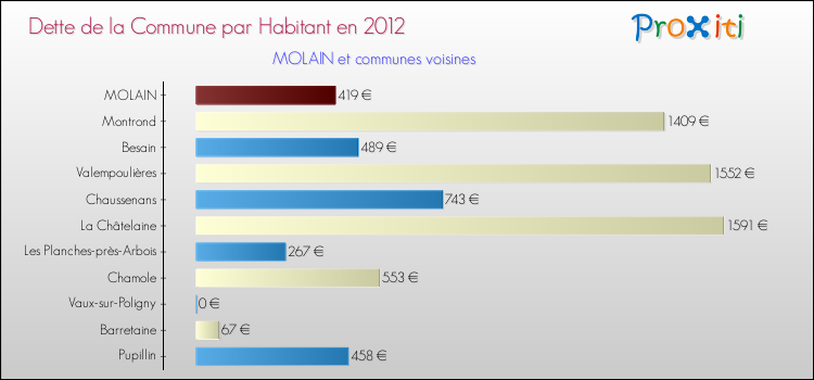 Dette par habitant de la commune en 2012 pour MOLAIN et les communes proches Comparaison de la dette par habitant de la commune en 2012 pour MOLAIN et les communes voisines