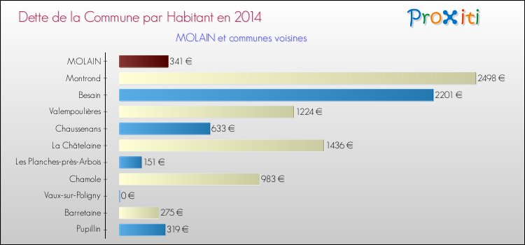 Dette par habitant de la commune en 2014 pour MOLAIN et les communes proches Comparaison de la dette par habitant de la commune en 2014 pour MOLAIN et les communes voisines