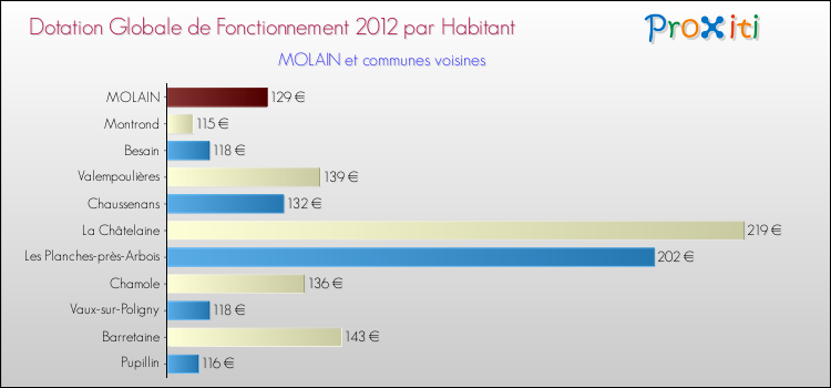Montant des dotations globales de fonctionnement DGF par Habitant pour MOLAIN et les communes proches Comparaison des des dotations globales de fonctionnement DGF par habitant pour MOLAIN et les communes voisines