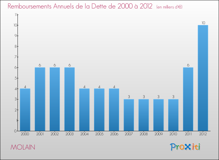 Evolution de l'annuité de la dette pour la commune de MOLAIN de 2000 à 2012 Annuités de la dette pour MOLAIN de 2000 à 2012