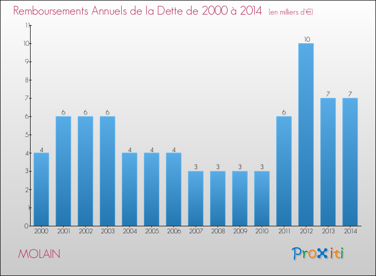 Evolution de l'annuité de la dette pour la commune de MOLAIN de 2000 à 2014 Annuités de la dette pour MOLAIN de 2000 à 2014