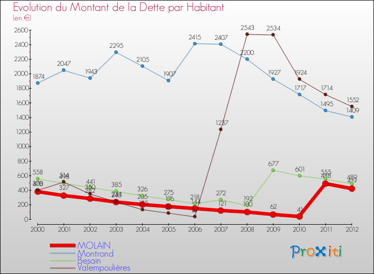 Evolution de la dette par habitant pour la commune de MOLAIN et les communes proches de 2000 à 2012 Comparaison de la dette par habitant pour MOLAIN et les communes voisines de 2000 à 2012