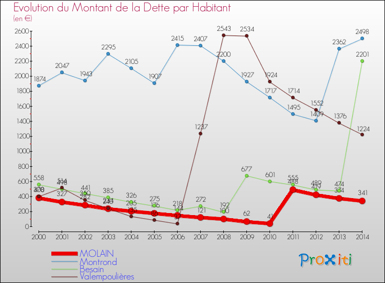 Evolution de la dette par habitant pour la commune de MOLAIN et les communes proches de 2000 à 2014 Comparaison de la dette par habitant pour MOLAIN et les communes voisines de 2000 à 2014