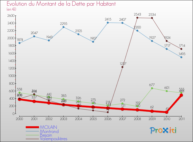 Evolution de la dette par habitant pour la commune de MOLAIN et les communes proches Comparaison de la dette par habitant pour MOLAIN et les communes voisines