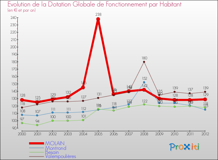 Evolution et montant de la dotation globale de fonctionnement par Habitant pour MOLAIN et les communes proches Comparaison des dotations globales de fonctionnement par habitant pour MOLAIN et les communes voisines