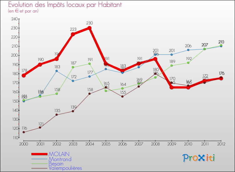 Evolution et montant des impôts locaux par Habitant pour MOLAIN et les communes proches Comparaison des impôts locaux par habitant pour MOLAIN et les communes voisines