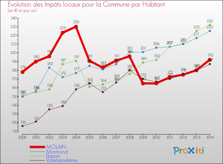 Evolution et montant des impôts locaux par Habitant pour MOLAIN et les communes proches de 2000 à 2014 Comparaison des impôts locaux par habitant pour MOLAIN et les communes voisines de 2000 à 2014