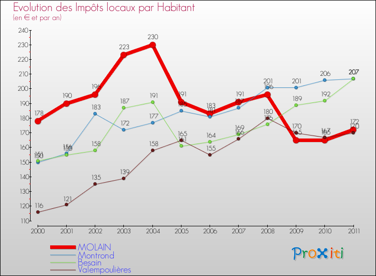 Evolution et montant des impôts locaux par Habitant pour MOLAIN et les communes proches Comparaison des impôts locaux par habitant pour MOLAIN et les communes voisines
