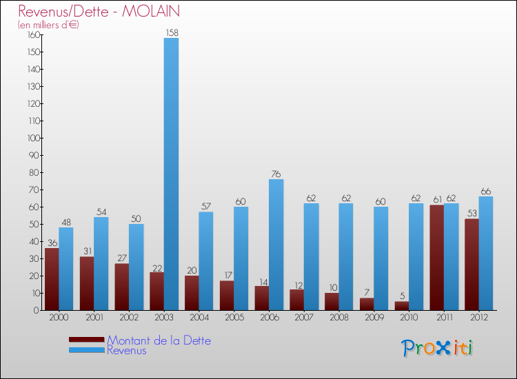 Evolution comparée de la dette et des revenus pour la commune de MOLAIN de 2000 à 2012 Comparaison de la dette et des revenus pour MOLAIN de 2000 à 2012