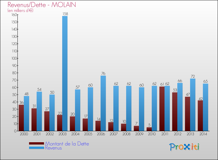 Evolution comparée de la dette et des revenus pour la commune de MOLAIN de 2000 à 2014 Comparaison de la dette et des revenus pour MOLAIN de 2000 à 2014