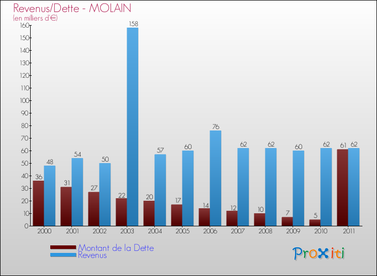 Evolution comparée de la dette et des revenus pour la commune de MOLAIN de 2000 à 2011 Comparaison de la dette et des revenus pour MOLAIN de 2000 à 2011