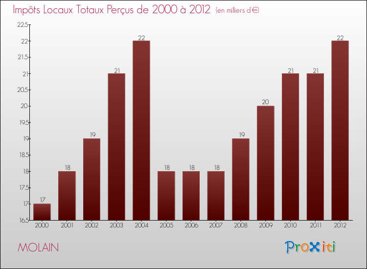 Evolution des Impôts Locaux pour la commune de MOLAIN de 2000 à 2012 Evolution des Impôts Locaux pour MOLAIN de 2000 à 2012